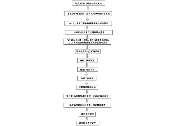 多金属矿产的综合勘查方法