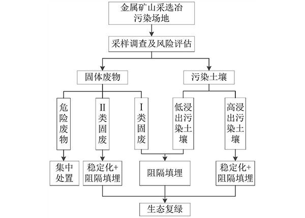 一种金属矿山污染场地风险管控及生态恢复方法
