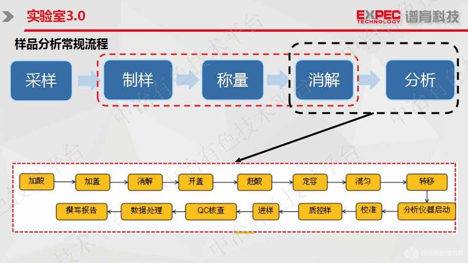 有色金属元素分析全自动解决方案