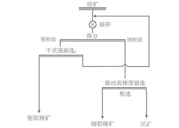 一种高铁低品位铝土矿的磁选提质方法