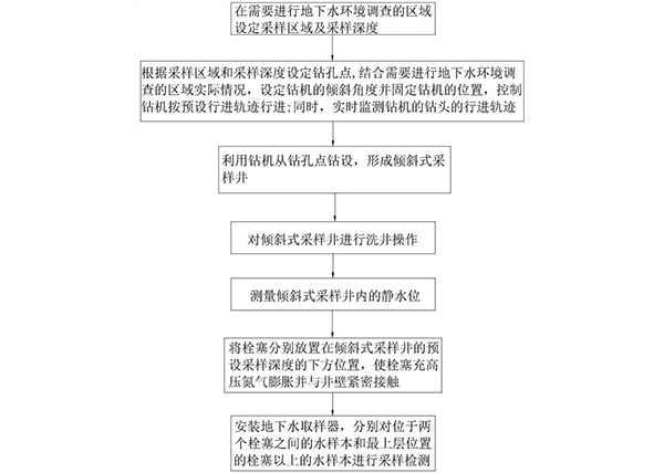 倾斜式地下水采样方法