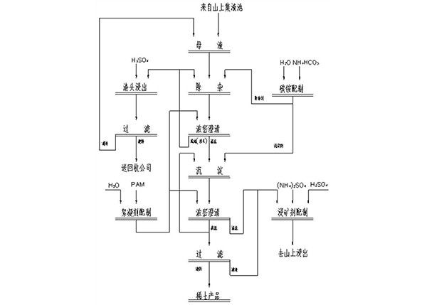 集约化大规模离子型稀土矿浸出母液连续处理系统及方法