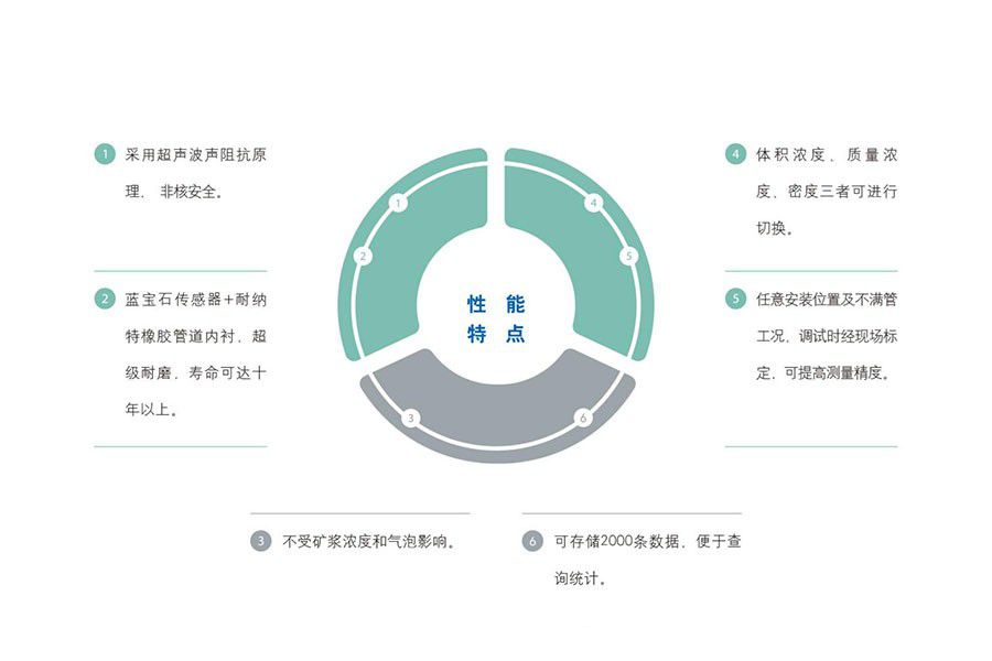 选矿自动化矿浆检测方案