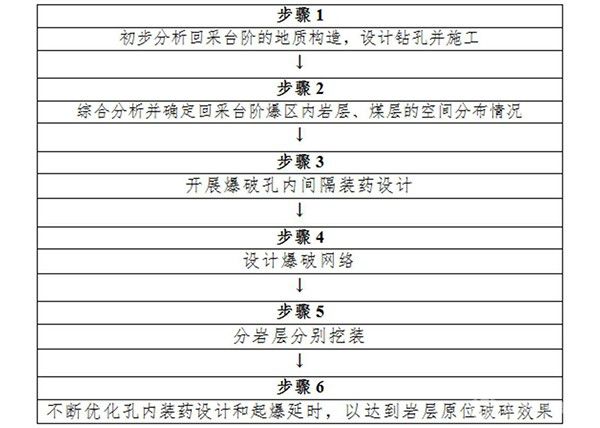 层状岩体精确延时原位爆破破碎的开采方法