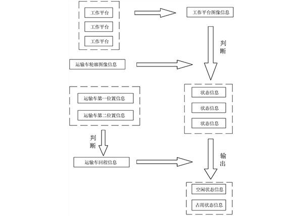 露天矿区运输车调度方法、系统、智能终端和存储介质