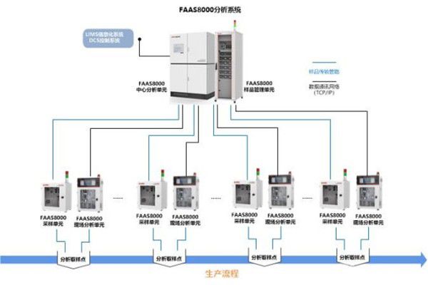 FAAS8000工厂自动化分析系统