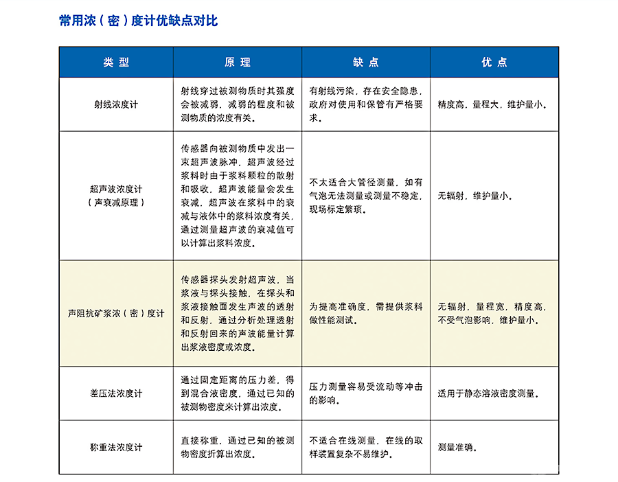 声阻抗矿浆浓度计优缺点对比