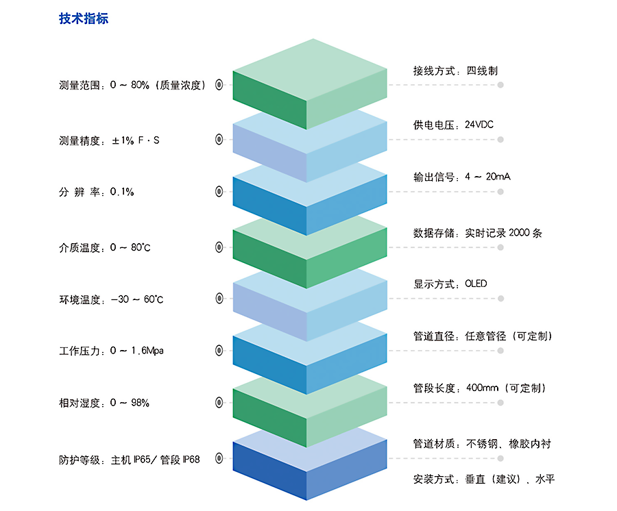 声阻抗矿浆浓度计技术指标