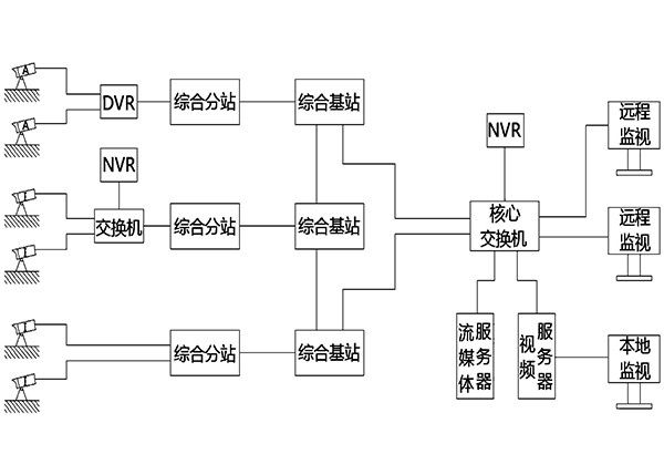 基于多架构视频数据接入监控系统