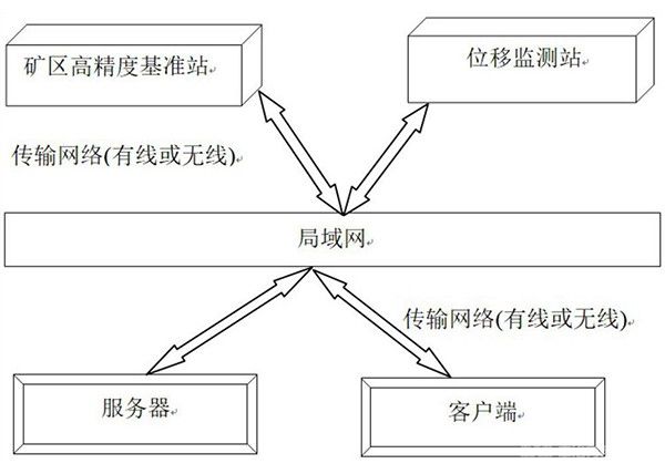 高精度矿山位移安全在线监测预警系统