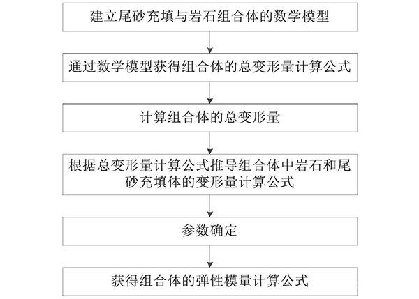 尾砂充填与岩石组合的弹性模量计算及协调变形研究方法