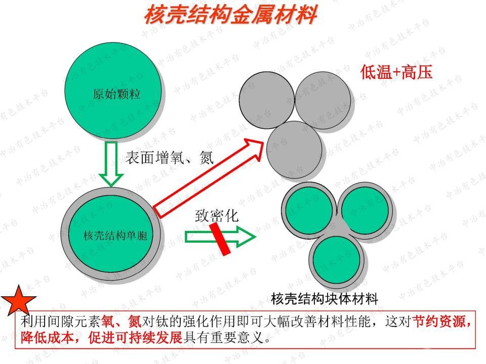 核壳网络结构金属基复合材料