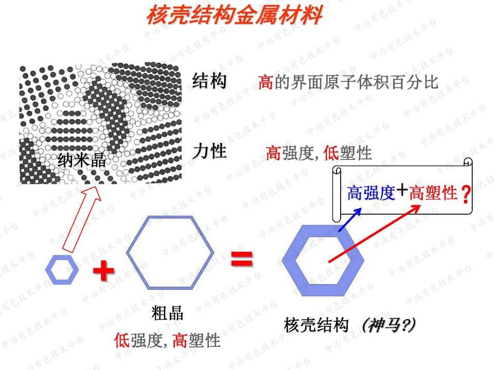 核壳网络结构金属基复合材料