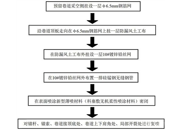 沿空留巷采空区挡矸封闭结构及其制作方法