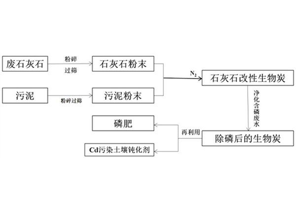 除磷吸附剂及其制备方法和应用