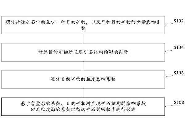 基于矿石基因特性的浮选回收率预测方法