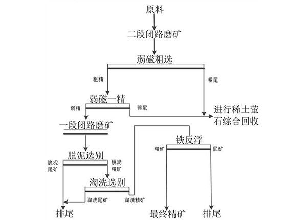 白云鄂博高氟、高磷复杂矿的选矿工艺