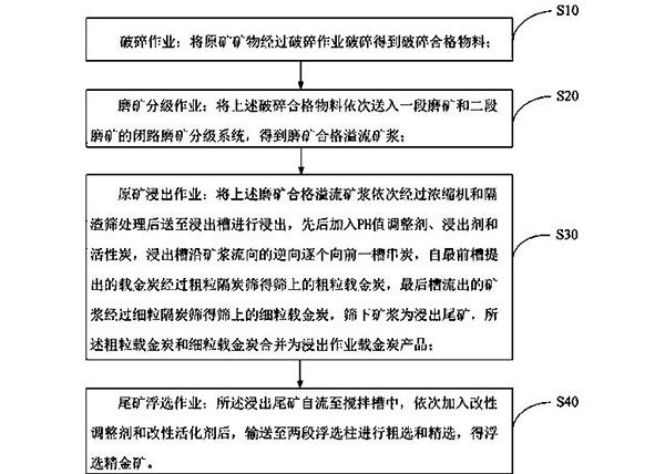 提高难选冶金矿石的选冶回收率的综合回收方法