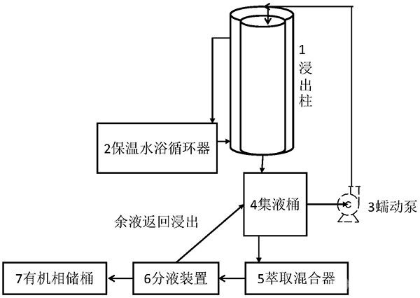铜矿石柱浸-萃取联动试验系统