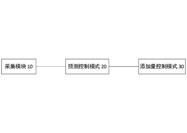 铜矿浮选装置的石灰石添加量预测控制系统及方法