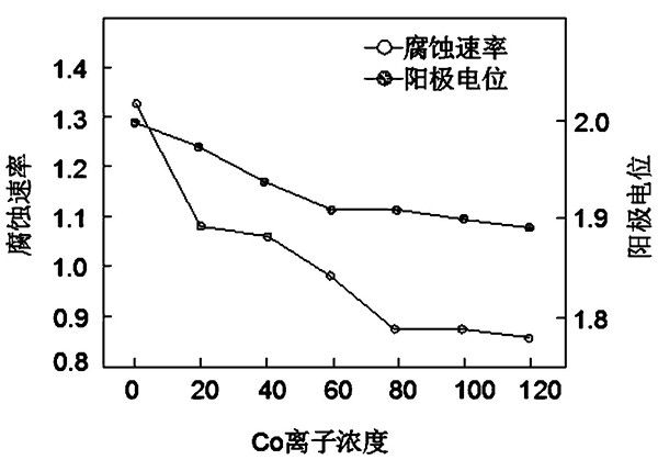 湿法提铜工艺