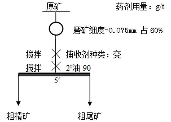 氧化铜矿中浮选硫化铜的捕收剂及应用