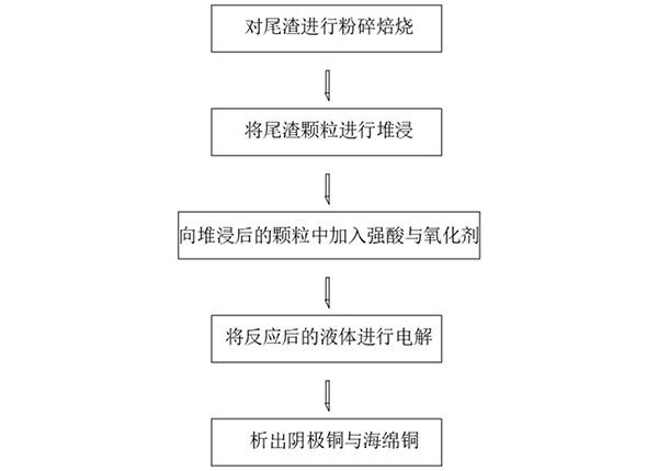 铜矿选矿尾渣废物利用方法