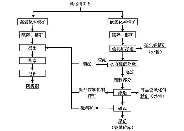 利用氧化铜矿短程制备电解铜箔的工艺