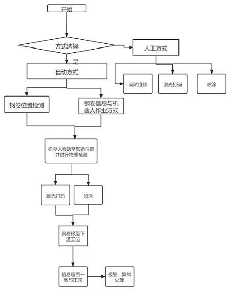 激光与喷涂协同多方式标刻方法及装置