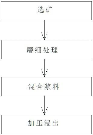 复杂硫化镍矿低温活化加压浸出的方法