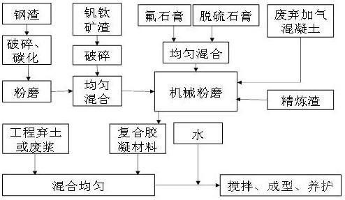 含大量冶金渣的全固废基坑回填材料及其制备方法