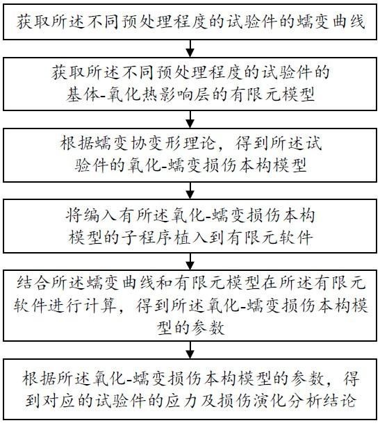 高温合金应力及损伤演化方法、装置、存储介质及电子设备