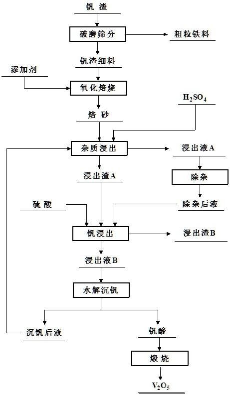 处理钒渣的方法