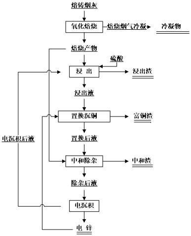 从黄杂铜熔铸烟灰中回收铜锌的方法及应用