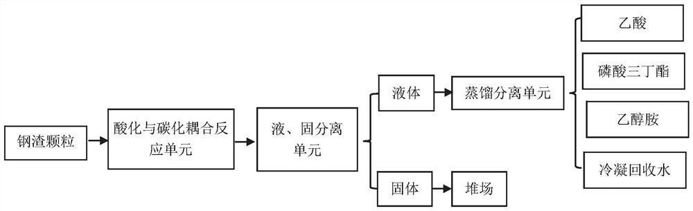 酸化与碳化耦合改性钢渣及其制备工艺与应用