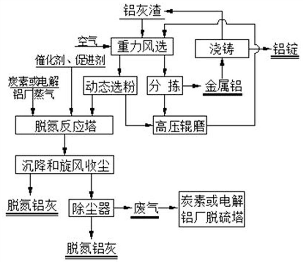铝灰处理方法