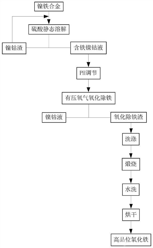 以镍铁合金为原料制备高品位氧化铁的方法