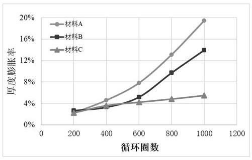 快速评估锂离子软包电池体系循环性能的方法
