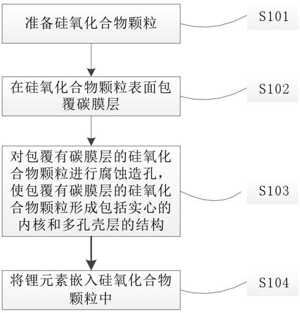 负极活性材料及其制备方法、电极、电池