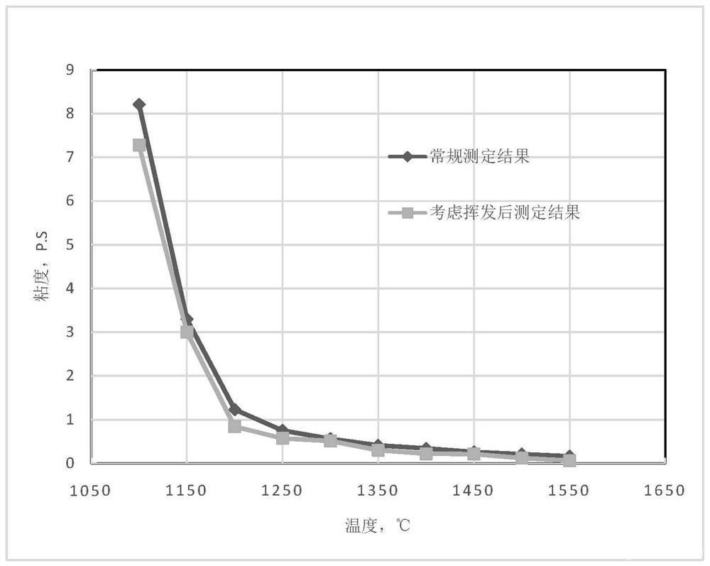 含易挥发组元炉渣挥发对粘度影响的评价方法