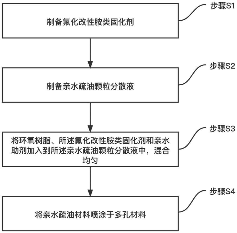 亲水疏油材料、制备方法及其应用