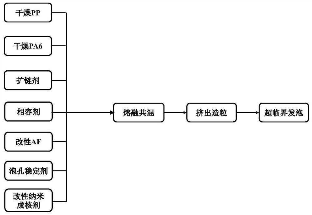 PP/PA6多孔复合材料及其制备方法