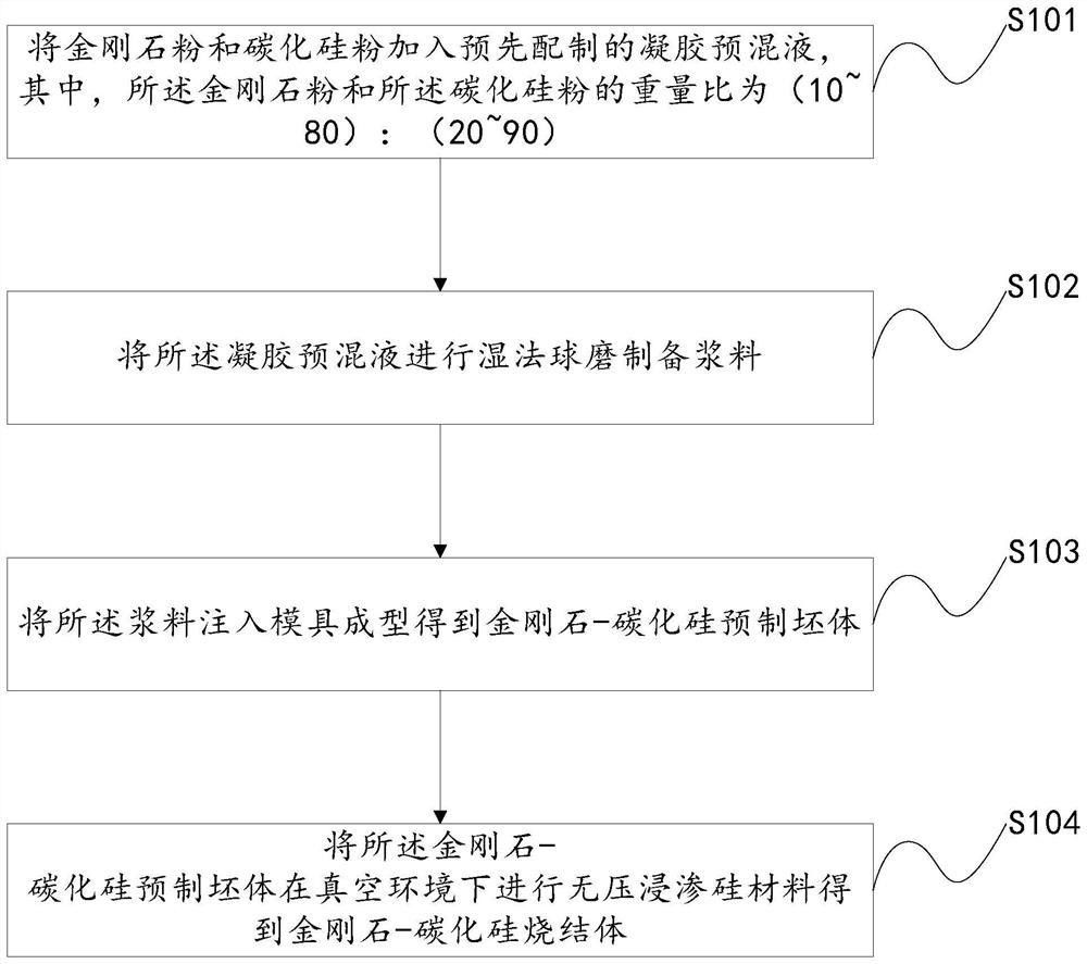 金刚石-碳化硅复合材料、制备方法以及电子设备