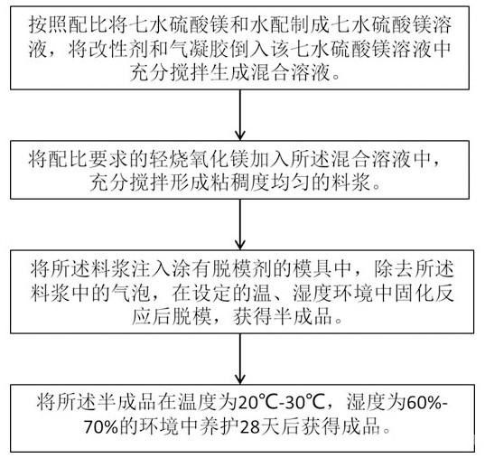 采用二氧化硅气凝胶的硫氧镁胶凝材料的制备方法及建筑物构件