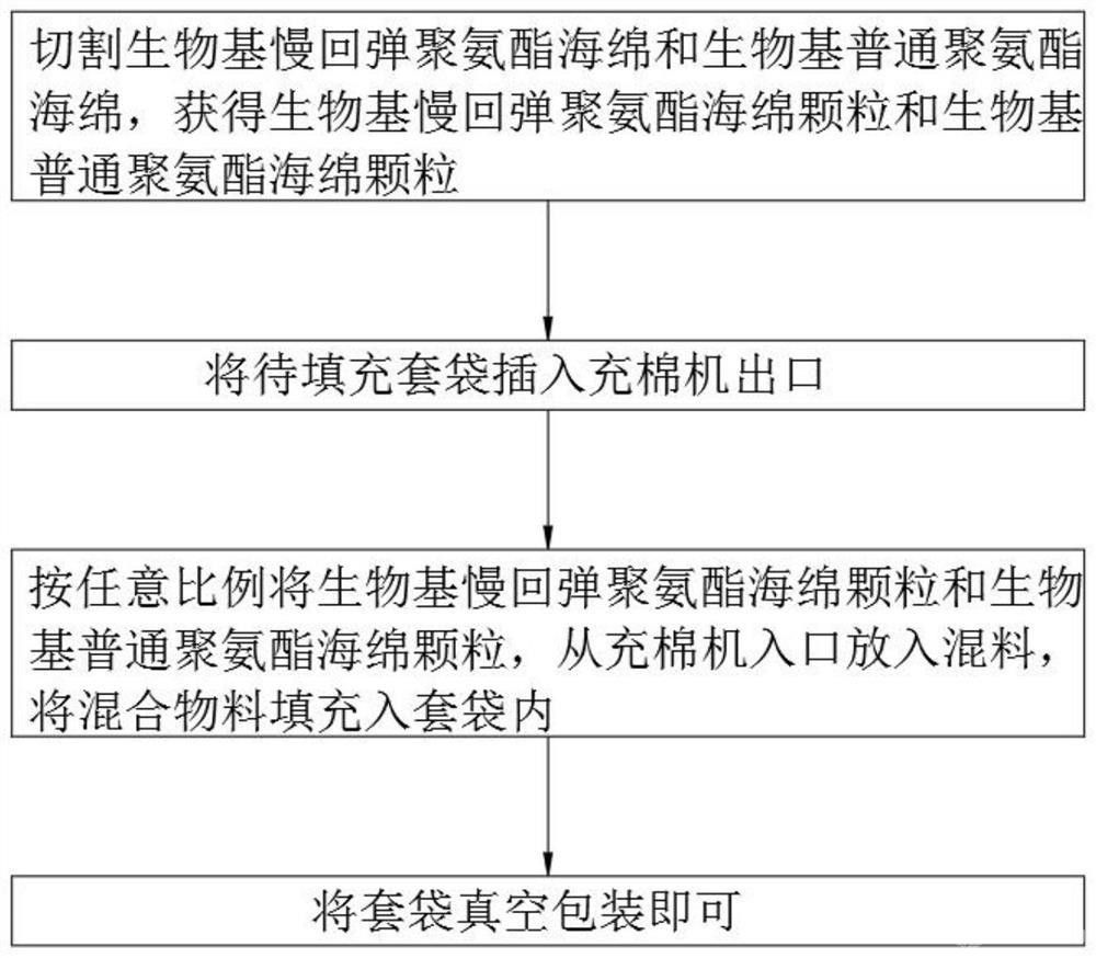 生物基颗粒状海绵的材料、制备方法及其产品