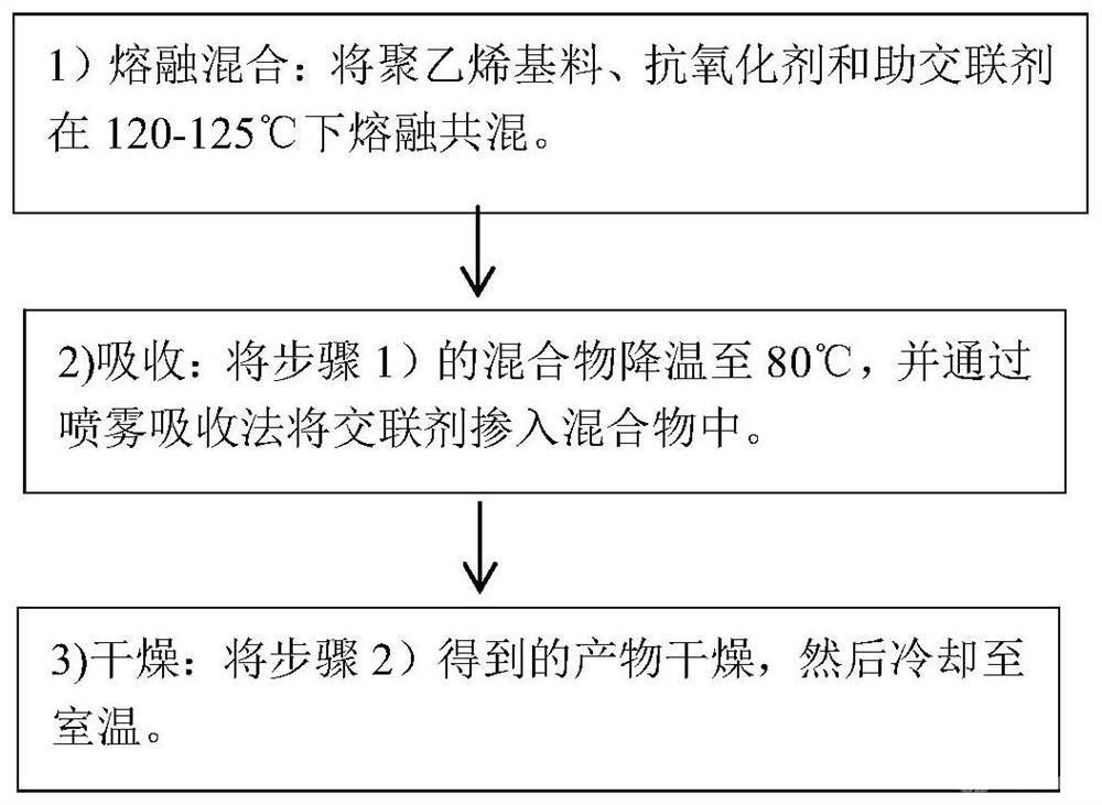 高压电缆用可交联聚乙烯绝缘材料、制备方法及其用途