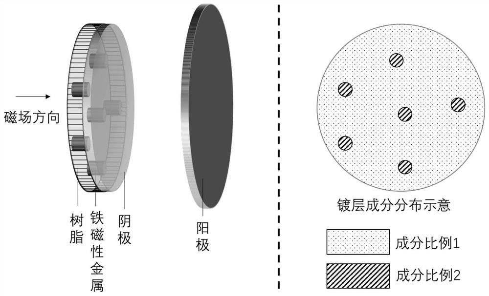 电极表面不同区域同时电沉积不同成分比例薄膜的方法