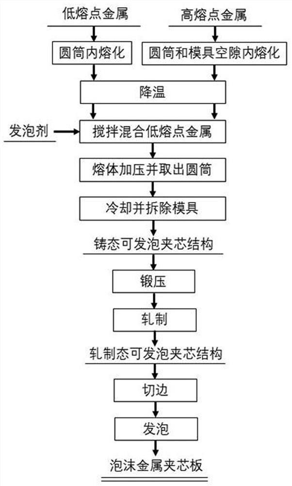 复合铸造联合轧制制备泡沫金属夹芯板的方法