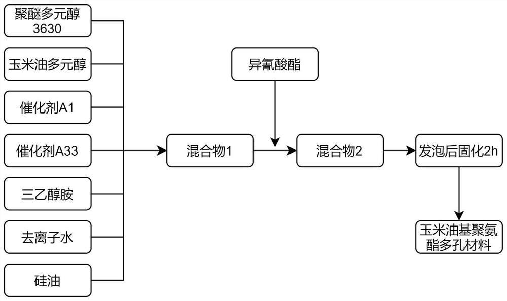 玉米油基聚氨酯多孔材料及其制备方法