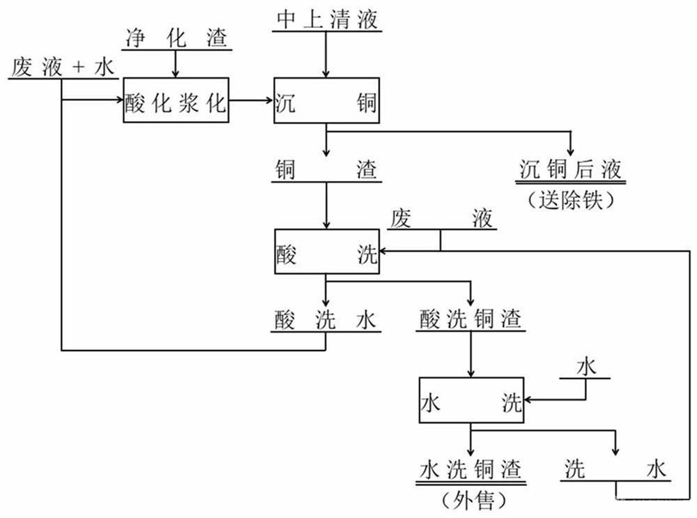 锌冶炼中性浸出液中铜的回收利用方法